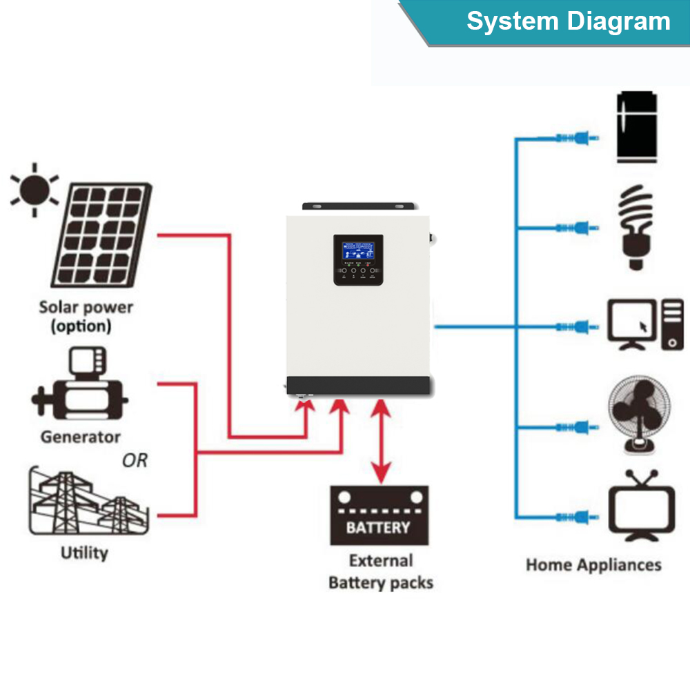 Hybrid Solar Inverter 3000VA 2400W Pure Sine Wave DC 24V AC 220VAC MPPT Solar Inversor Build In 40A Solar Controller &AC Charger