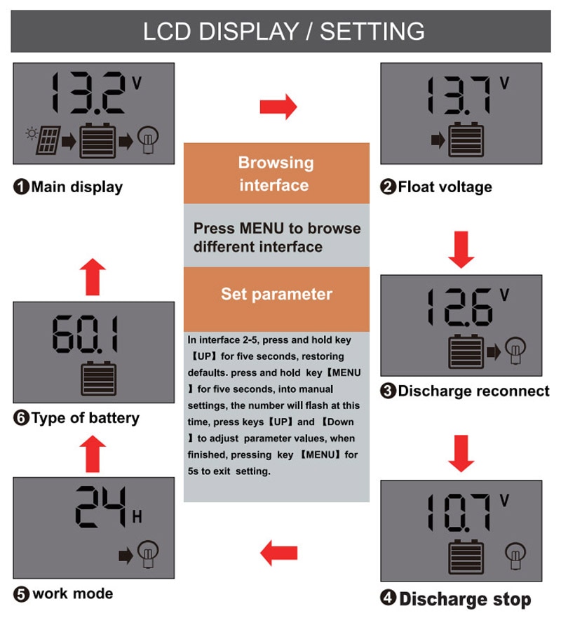 Upgraded Solar Charge Controller 30A 20A 10A PWM Solar Charger Regulator 12V 24V Auto LCD Display with Dual USB 5V Output