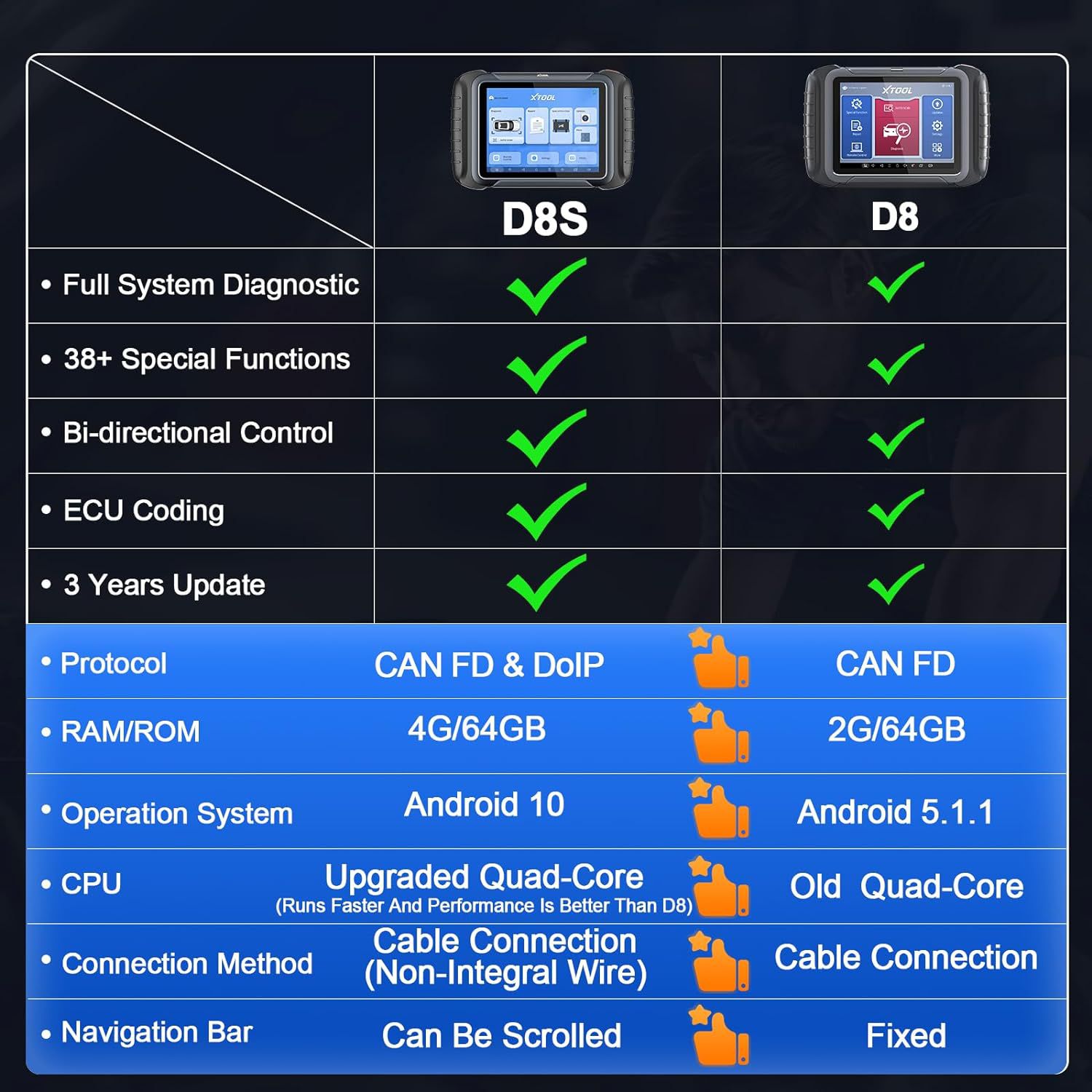 2024 Newest XTOOL D8S Bi-Directional Diagnostic Scan Tool CAN FD & DoIP, ECU Coding, Topology, Key Programming, Full Diagnostics, Upgraded Ver. of D8