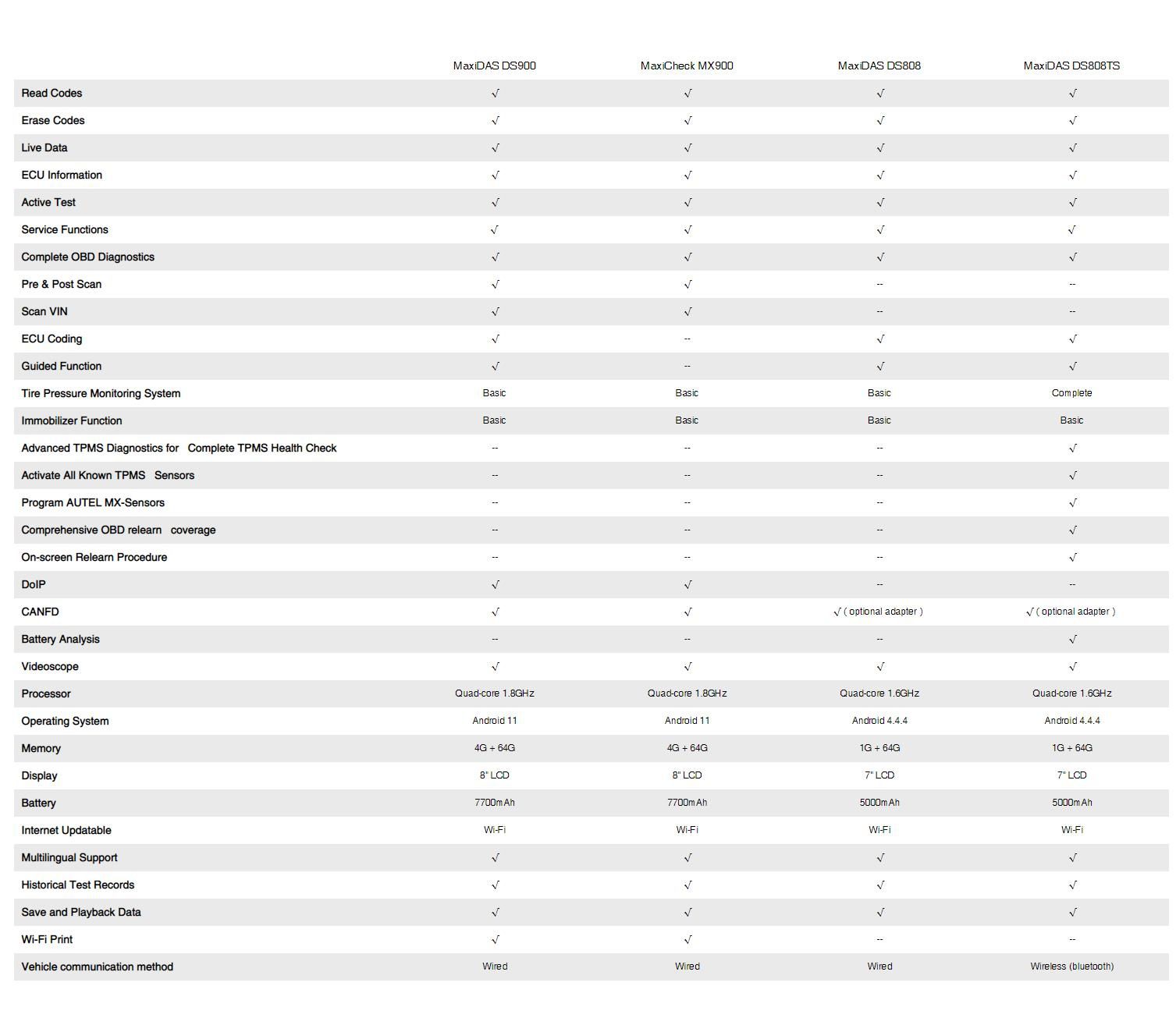 Comparison: MaxiDAS DS900  vs MaxiCheck MX900  vs  MaxiDAS DS808  vs  MaxiDAS DS808TS