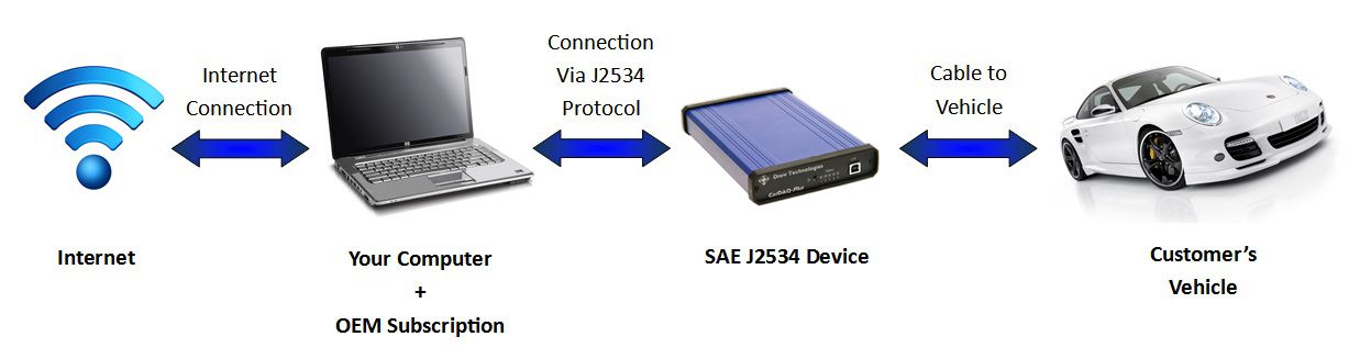 CARDAQ-PLUS SAE J2534-1 & J2534-2 Scanner