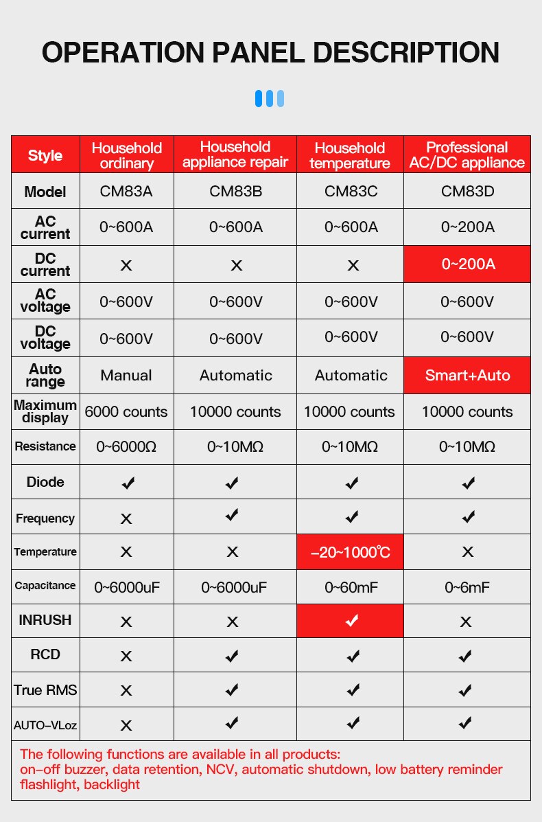 CM83A CM83B CM83C CM83D Digital Clamp Meter