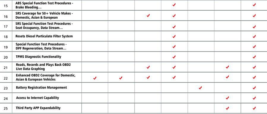 Comparison between Launch CRP Touch Pro and other similar tools