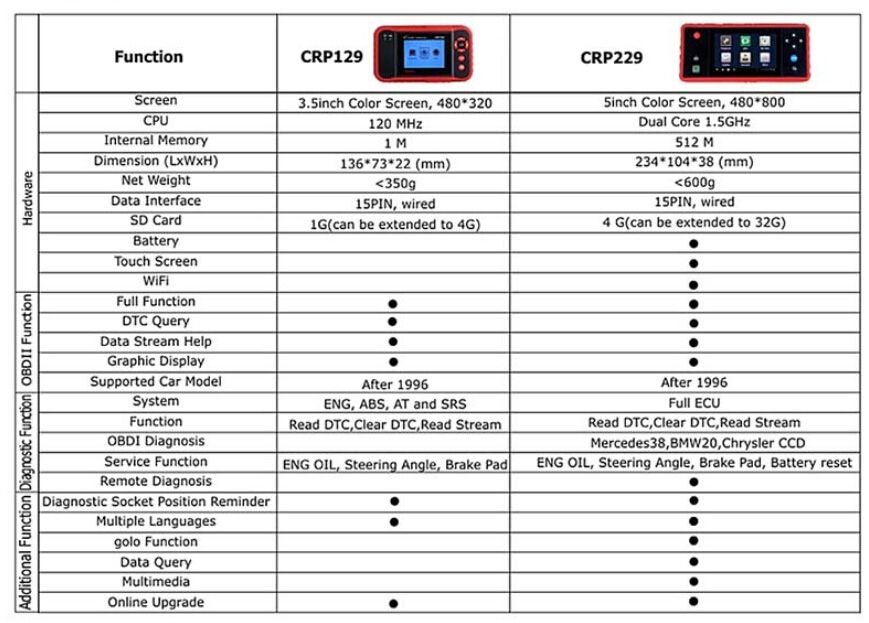 CRP129 and CRP229 Differences