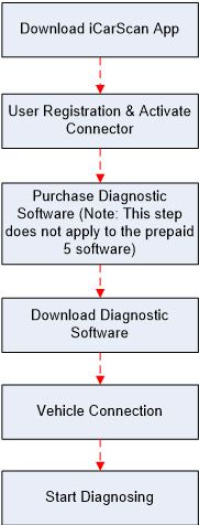 Launch iCarScan auto diagnostic scanner Operation