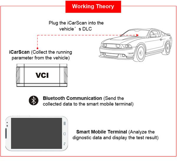 Launch iCarScan auto diagnostic scanner connection