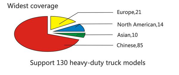 X-431 V+ heavy-duty module car lists