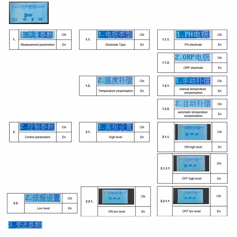 Original Online Industrial PH Controller ORP Meter