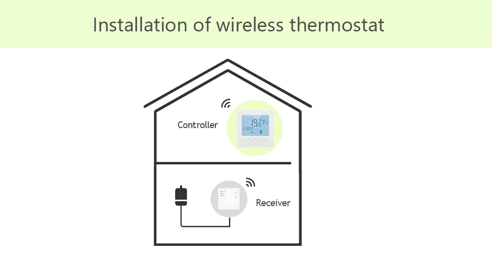 Smart Thermostat Wireless & RF Temperature Controller 