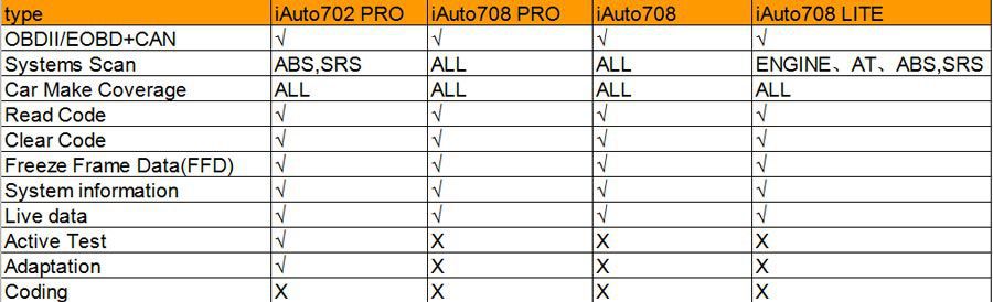 VIDENT iAuto708 Pro Professional All System Scan Tool
